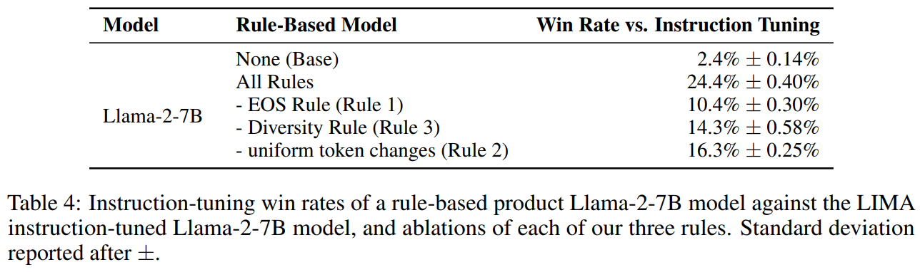 Four methods for eliciting instruction following from language models: (1) standard instruction tuning (2) response-only tuning, (3) single-task tuning, (4) a rule-based adapter.